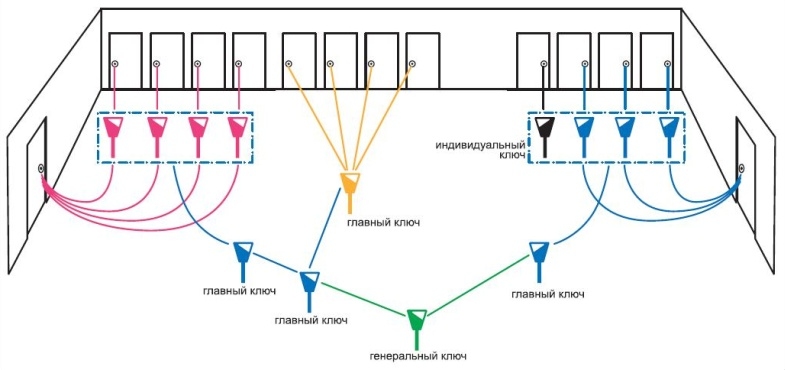 Система генеральных ключей ABLOY Система генеральных ключей ABLOY